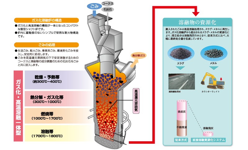 ガス化溶融炉構造